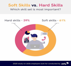 Hard skills 39% vs Soft Skills 61%